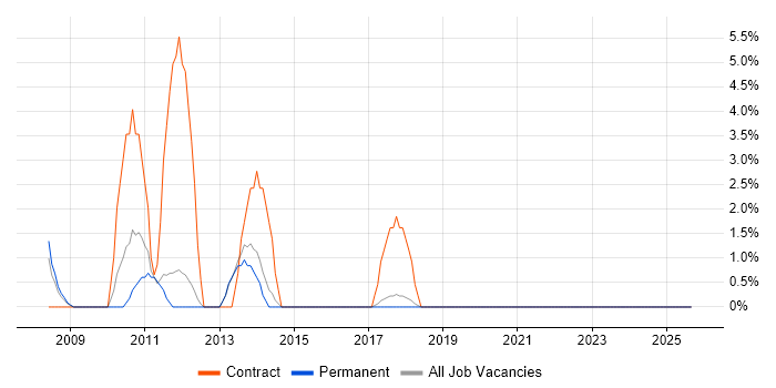 SharePoint Developer job vacancy trend in North Wales SharePoint Developer job vacancy trend in North Wales