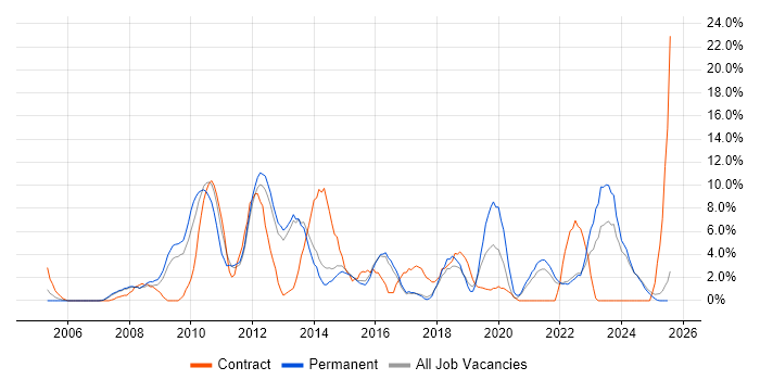 Job vacancy trend for SharePoint in North Wales Job vacancy trend for SharePoint in North Wales