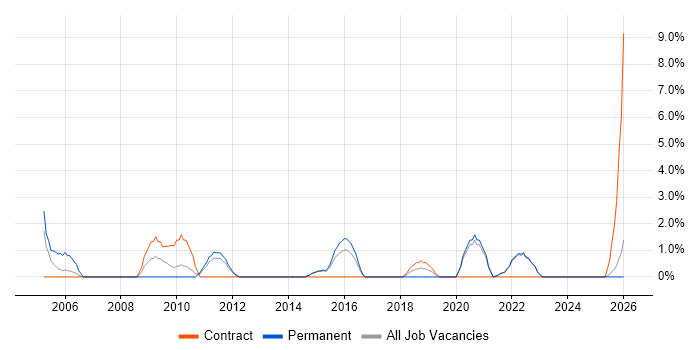 Shell Script job vacancy trend in North Wales