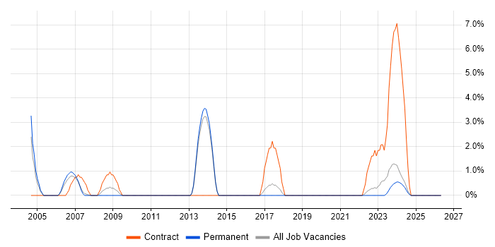 Siemens job vacancy trend in North Wales