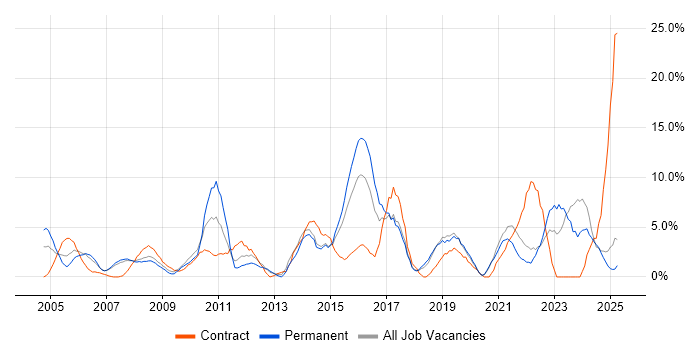Job vacancy trend for SLA in North Wales Job vacancy trend for SLA in North Wales