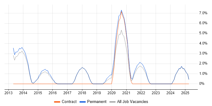 Job vacancy trend for Social Media in North Wales Job vacancy trend for Social Media in North Wales