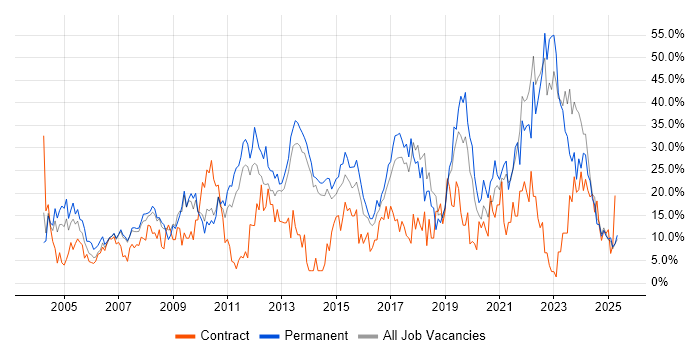 Job vacancy trend for Social Skills in North Wales Job vacancy trend for Social Skills in North Wales