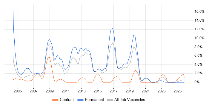 Software Developer job vacancy trend in North Wales
