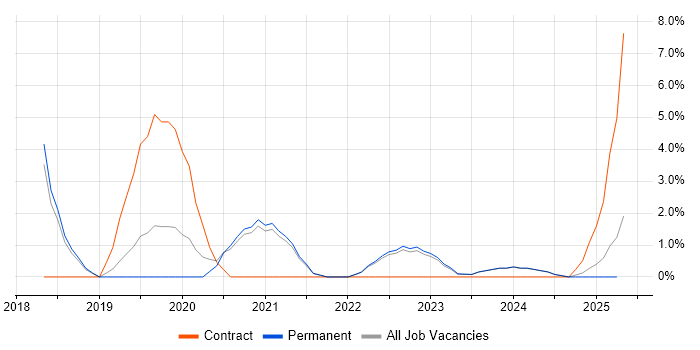 Job vacancy trend for Spring Boot in North Wales Job vacancy trend for Spring Boot in North Wales