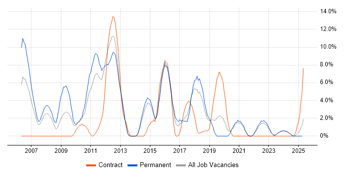 Job vacancy trend for Spring in North Wales Job vacancy trend for Spring in North Wales