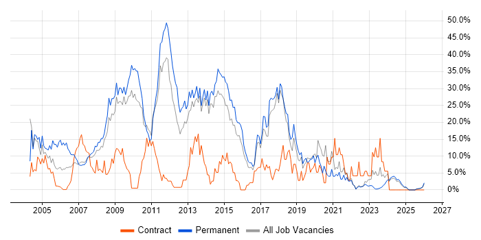 SQL Server job vacancy trend in North Wales