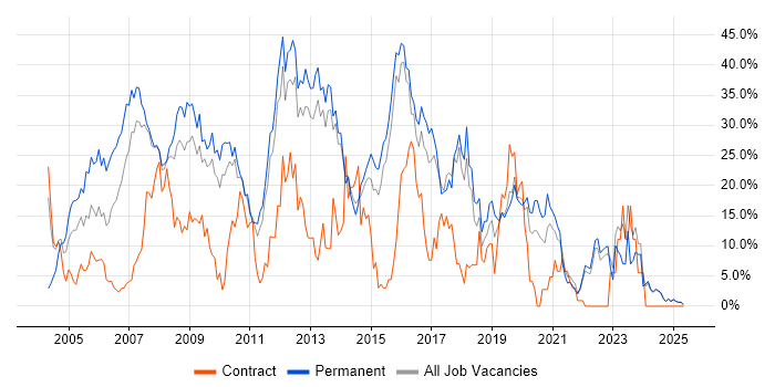 Job vacancy trend for SQL in North Wales Job vacancy trend for SQL in North Wales