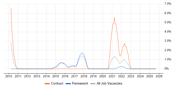Stakeholder Engagement job vacancy trend in North Wales