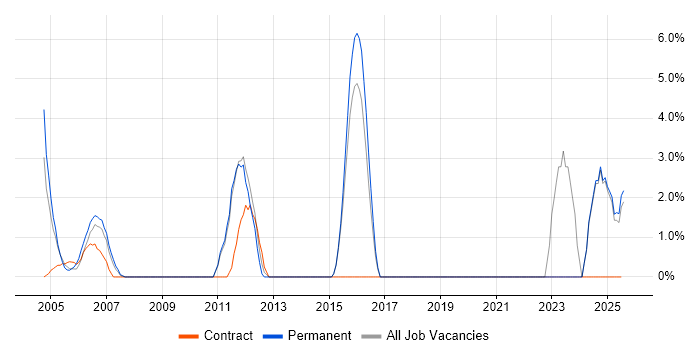 Job vacancy trend for Sun in North Wales Job vacancy trend for Sun in North Wales