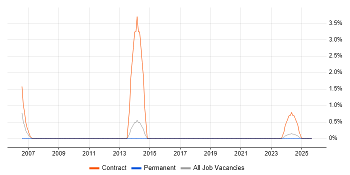 Support Consultant job vacancy trend in North Wales Support Consultant job vacancy trend in North Wales