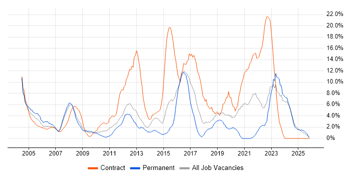 Support Engineer job vacancy trend in North Wales