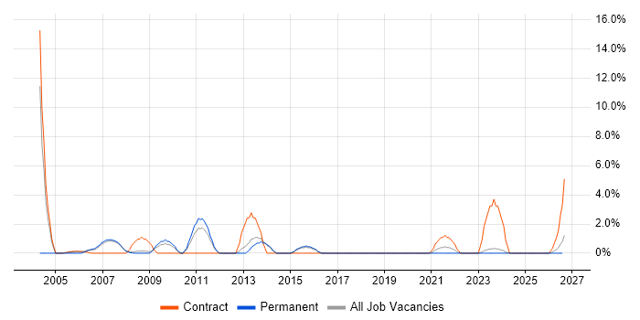 Support Officer job vacancy trend in North Wales