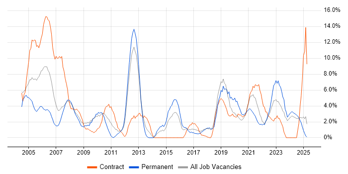 Job vacancy trend for TCP/IP in North Wales Job vacancy trend for TCP/IP in North Wales