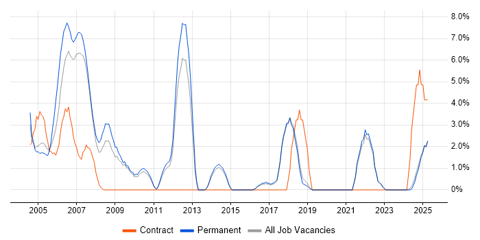 Job vacancy trend for Team Leader in North Wales Job vacancy trend for Team Leader in North Wales