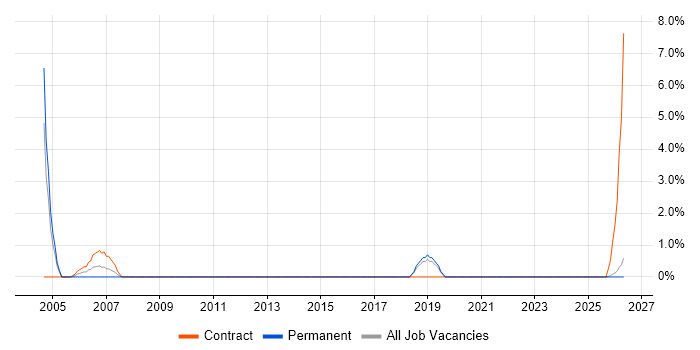 Technical Author job vacancy trend in North Wales