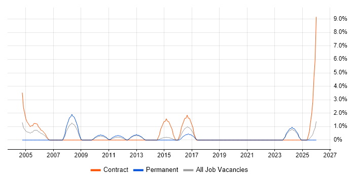 Technical Consultant job vacancy trend in North Wales