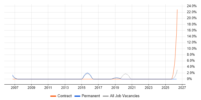 Technology Strategy job vacancy trend in North Wales