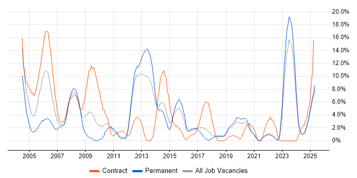 Job vacancy trend for Telecoms in North Wales Job vacancy trend for Telecoms in North Wales