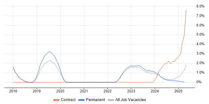 Job vacancy trend for Terraform in North Wales Job vacancy trend for Terraform in North Wales