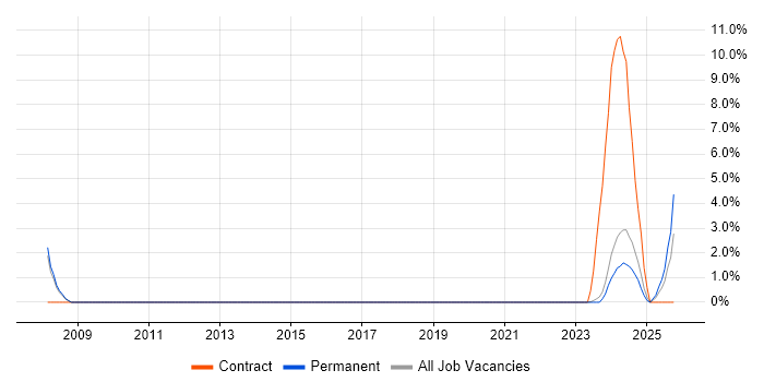 Test Technician job vacancy trend in North Wales