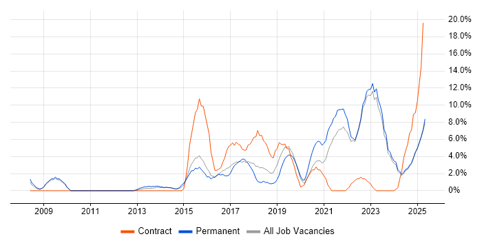Job vacancy trend for Time Management in North Wales Job vacancy trend for Time Management in North Wales