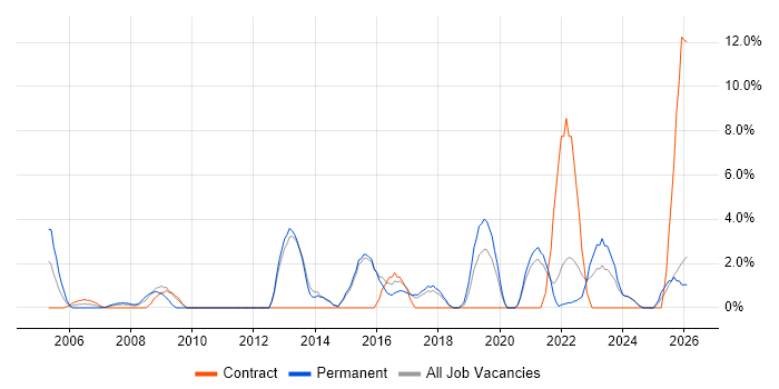 User Acceptance Testing job vacancy trend in North Wales