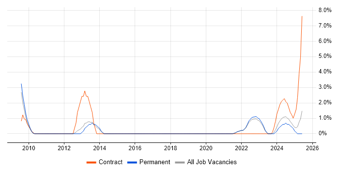 Job vacancy trend for User-Centered Design (UCD) in North Wales Job vacancy trend for User-Centered Design (UCD) in North Wales