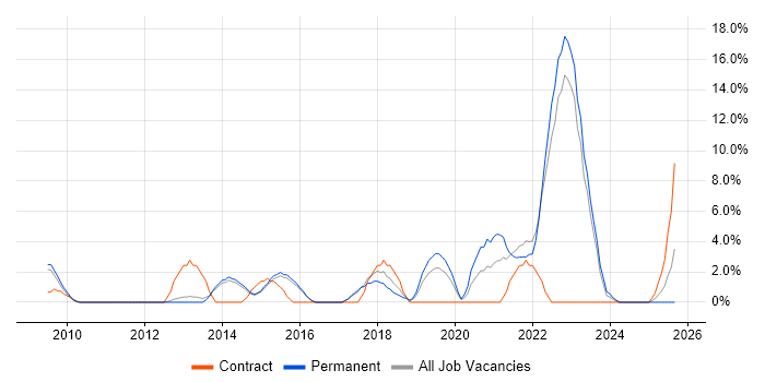 User Experience job vacancy trend in North Wales