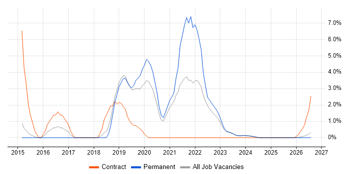 User Stories job vacancy trend in North Wales