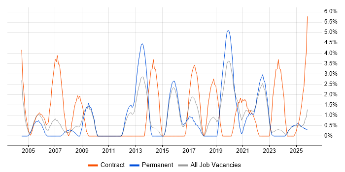 Validation job vacancy trend in North Wales