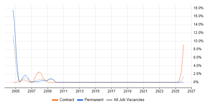 Veritas job vacancy trend in North Wales