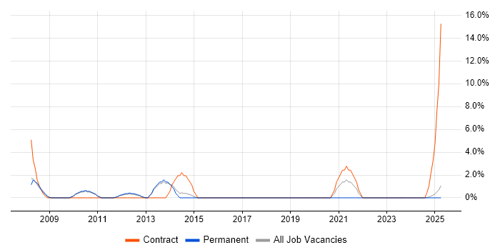 Job vacancy trend for Video Conferencing in North Wales Job vacancy trend for Video Conferencing in North Wales