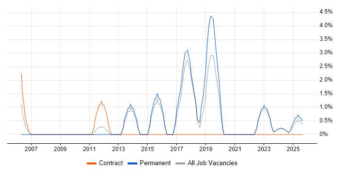 Visualisation job vacancy trend in North Wales