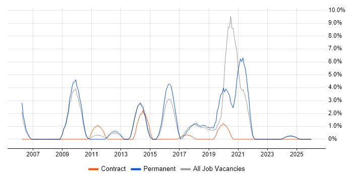 VLAN job vacancy trend in North Wales