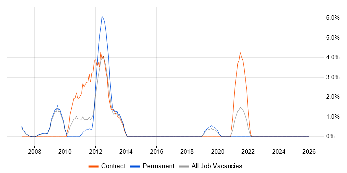 VMware ESXi job vacancy trend in North Wales