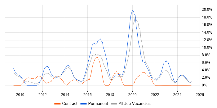 Job vacancy trend for VMware Infrastructure in North Wales Job vacancy trend for VMware Infrastructure in North Wales