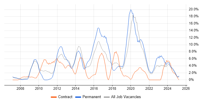 Job vacancy trend for VMware in North Wales Job vacancy trend for VMware in North Wales