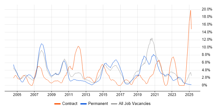 Job vacancy trend for WAN in North Wales Job vacancy trend for WAN in North Wales