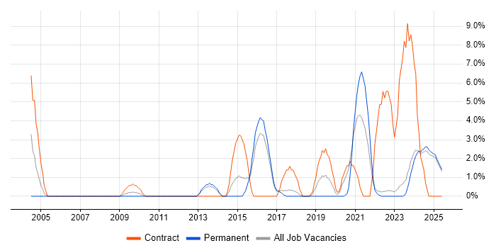 Job vacancy trend for Wi-Fi in North Wales Job vacancy trend for Wi-Fi in North Wales