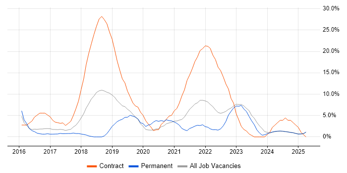 Job vacancy trend for Windows 10 in North Wales Job vacancy trend for Windows 10 in North Wales