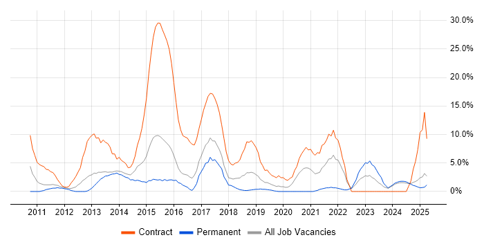 Job vacancy trend for Windows 7 in North Wales Job vacancy trend for Windows 7 in North Wales
