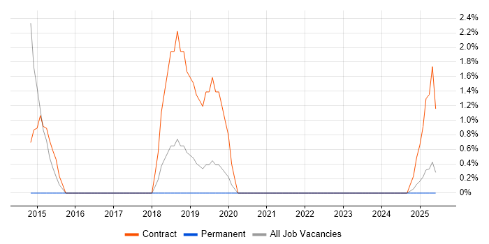 Job vacancy trend for Windows Deployment Engineer in North Wales