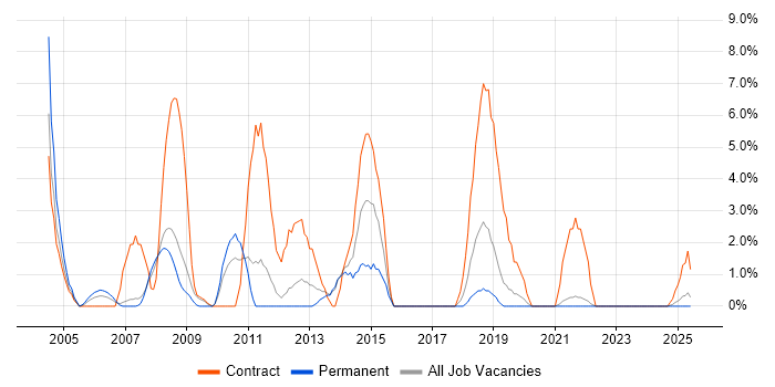 Job vacancy trend for Windows Engineer in North Wales Job vacancy trend for Windows Engineer in North Wales