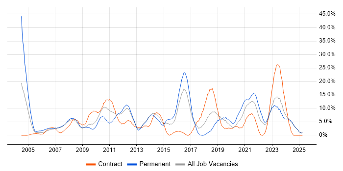 Job vacancy trend for Windows Server in North Wales Job vacancy trend for Windows Server in North Wales