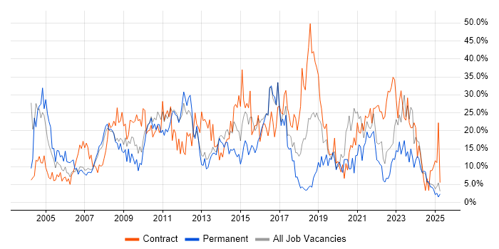 Job vacancy trend for Windows in North Wales Job vacancy trend for Windows in North Wales