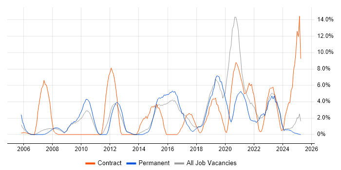 Job vacancy trend for Wireless in North Wales
