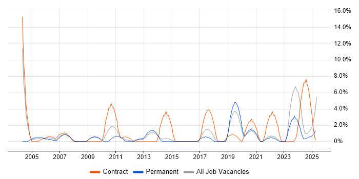Job vacancy trend for Workflow in North Wales Job vacancy trend for Workflow in North Wales