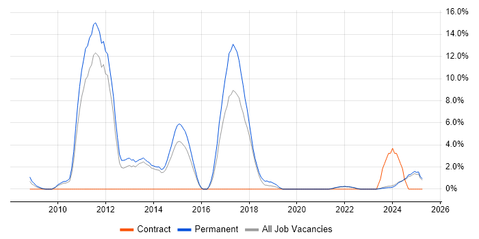 Job vacancy trend for WPF in North Wales Job vacancy trend for WPF in North Wales