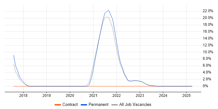 Job vacancy trend for A+ Certification in Wrexham